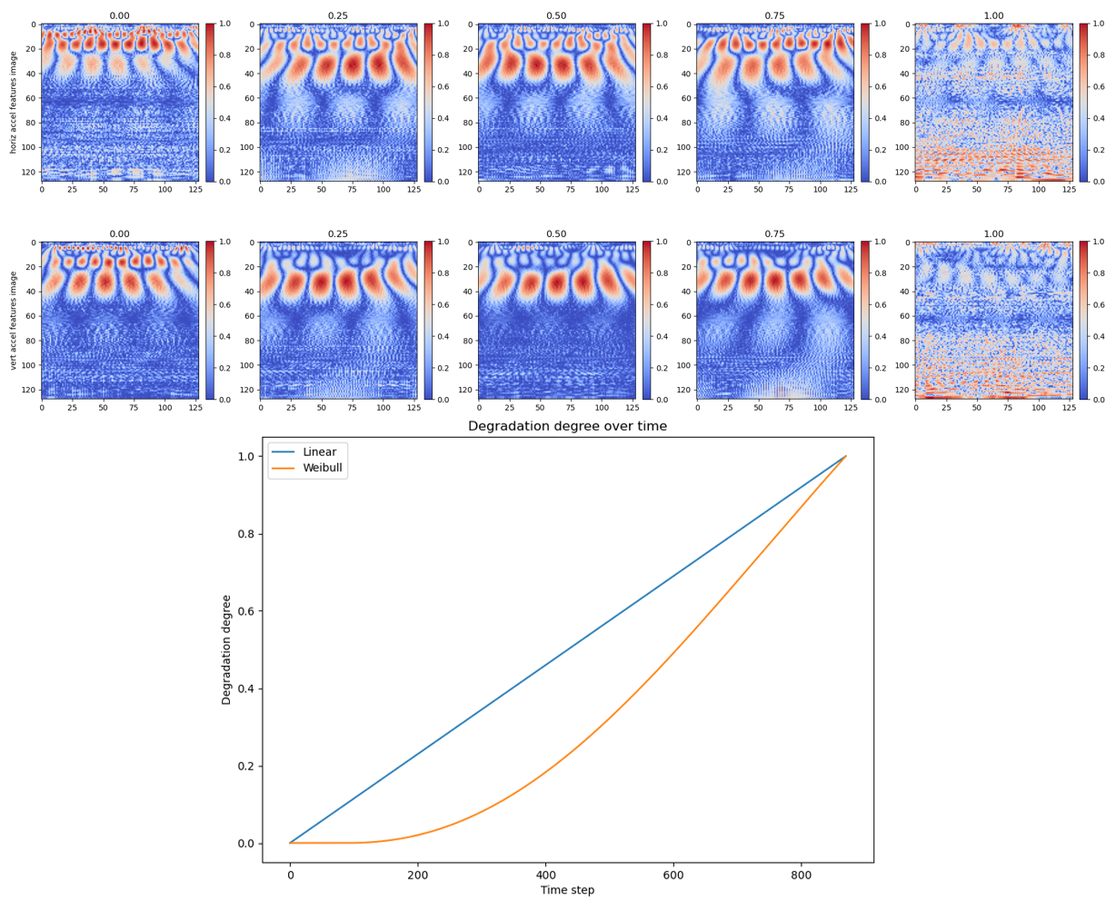 Revolutionizing Predictive Maintenance - A Hybrid Deep Approach to Remaining Useful Life (RUL) Estimation