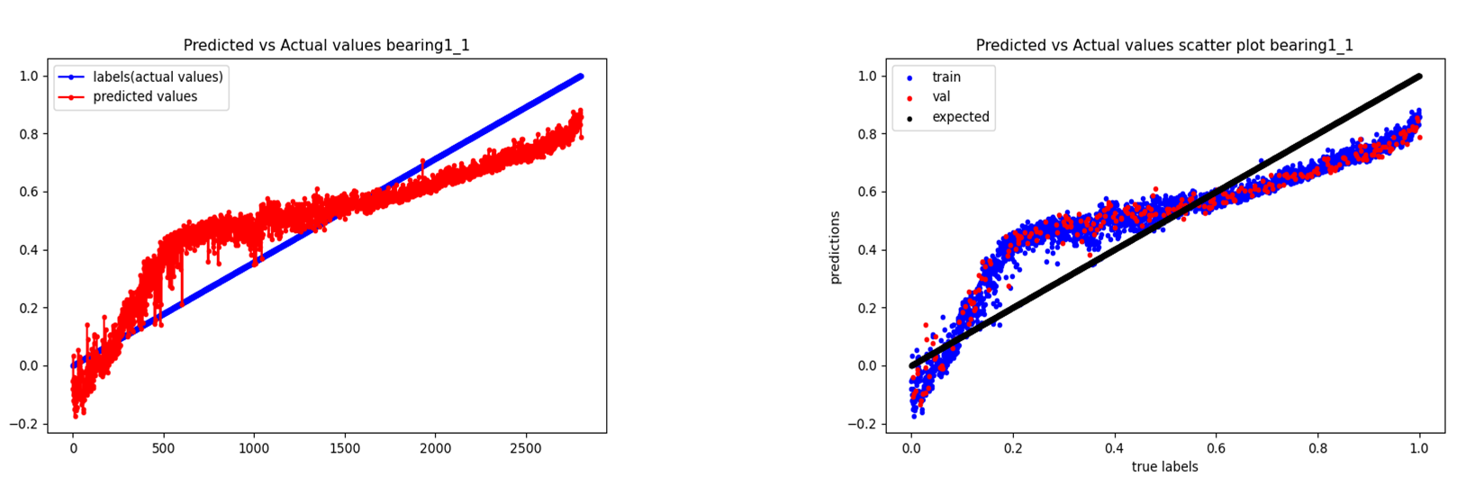 Revolutionizing Predictive Maintenance - A Hybrid Deep Approach to Remaining Useful Life (RUL) Estimation