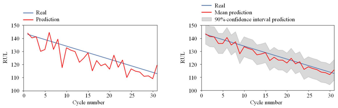 Revolutionizing Predictive Maintenance - A Hybrid Deep Approach to Remaining Useful Life (RUL) Estimation
