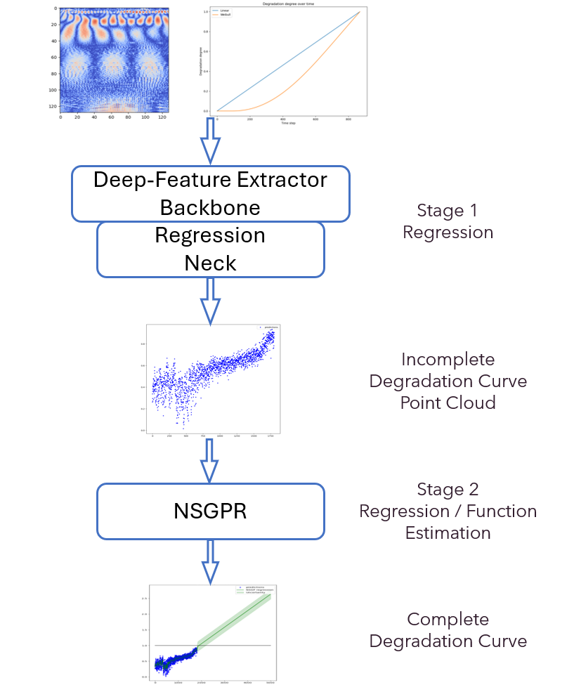 Revolutionizing Predictive Maintenance - A Hybrid Deep Approach to Remaining Useful Life (RUL) Estimation