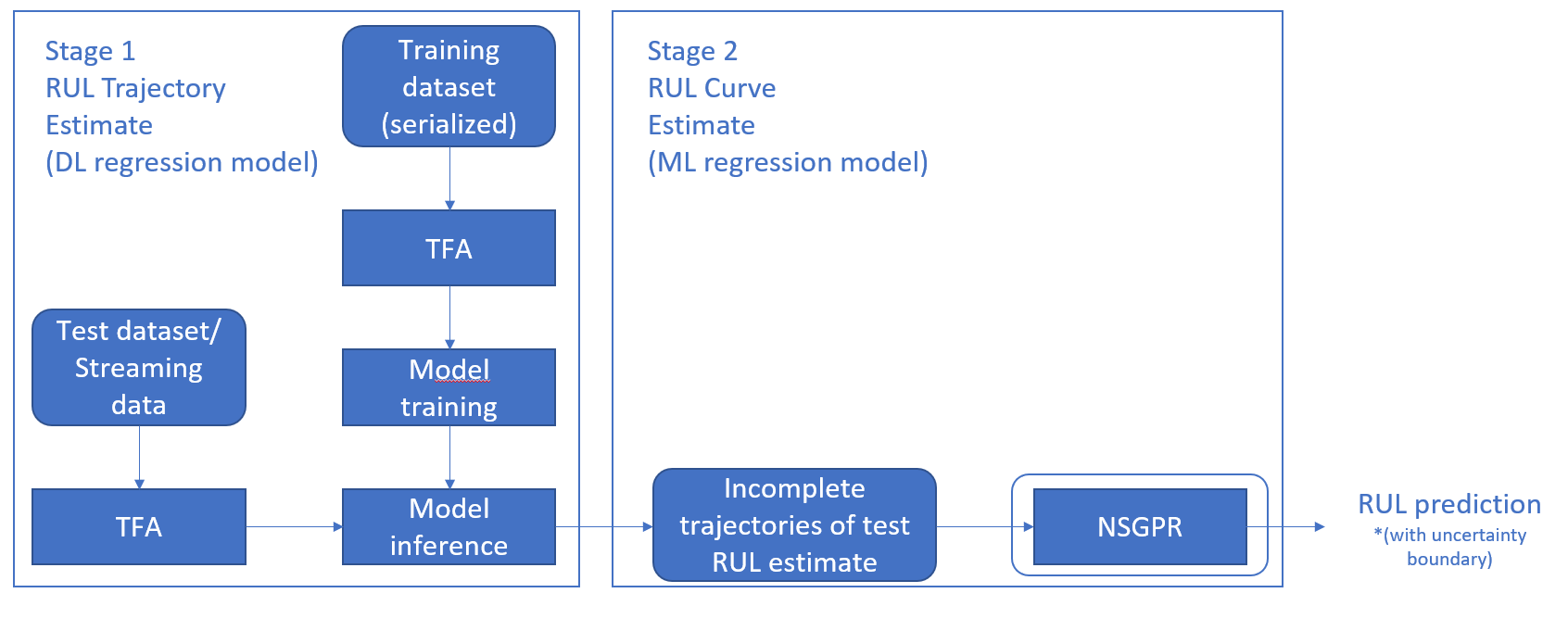 Revolutionizing Predictive Maintenance - A Hybrid Deep Approach to Remaining Useful Life (RUL) Estimation