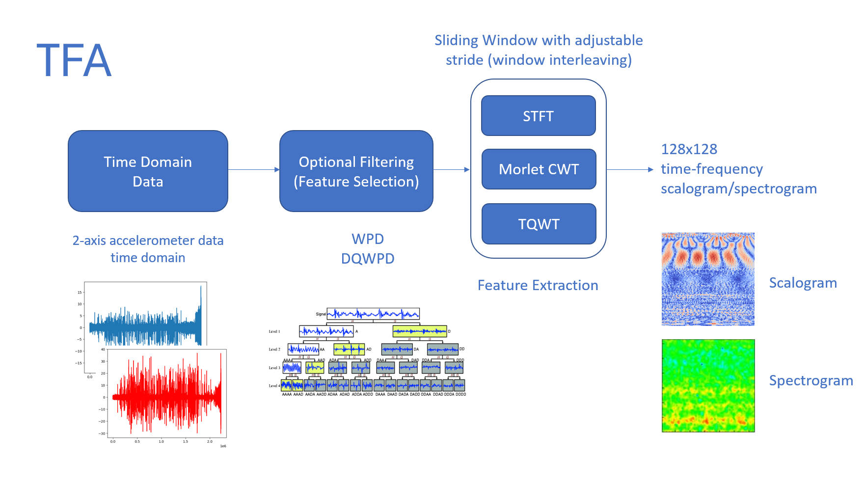 Revolutionizing Predictive Maintenance - A Hybrid Deep Approach to Remaining Useful Life (RUL) Estimation