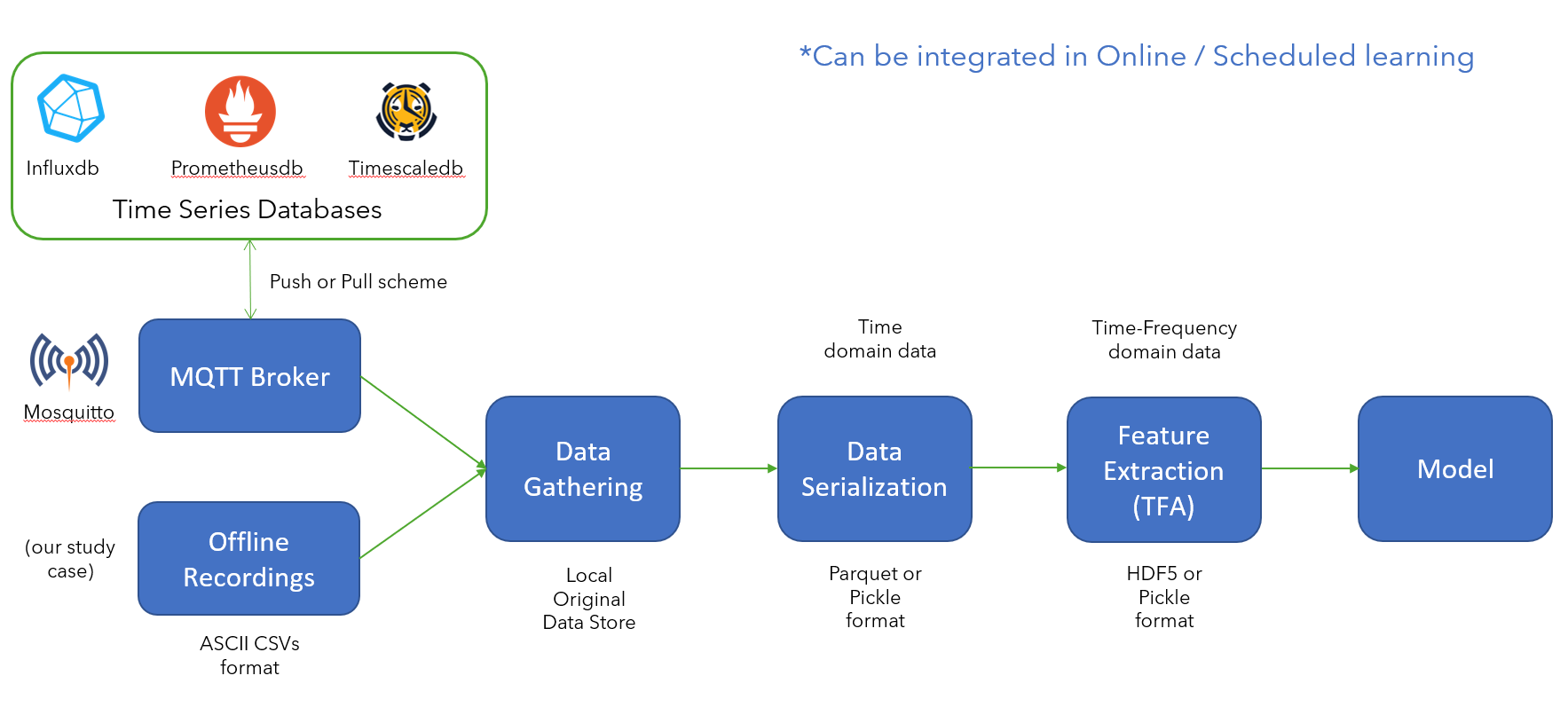 Revolutionizing Predictive Maintenance - A Hybrid Deep Approach to Remaining Useful Life (RUL) Estimation