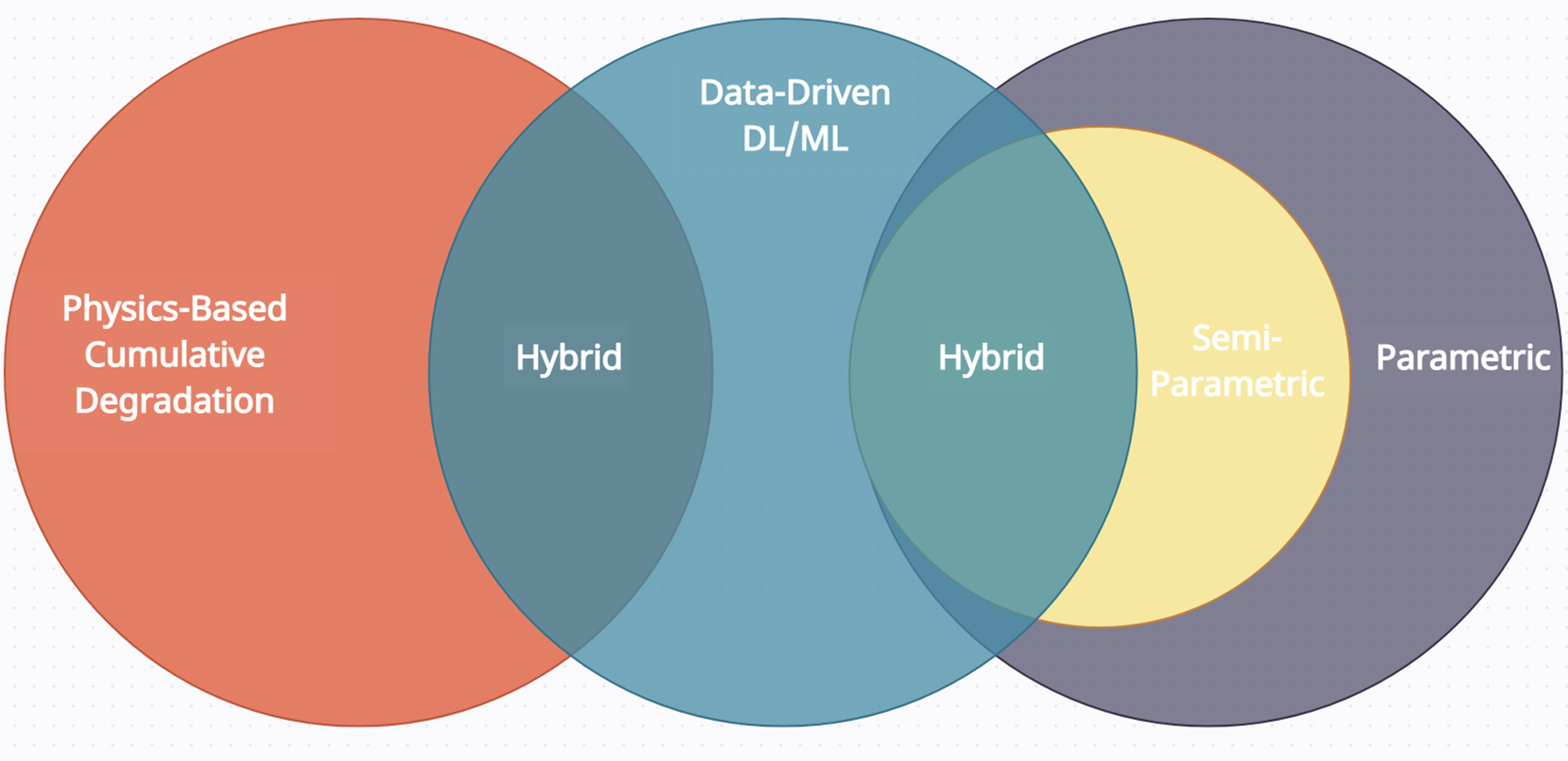 Revolutionizing Predictive Maintenance - A Hybrid Deep Approach to Remaining Useful Life (RUL) Estimation