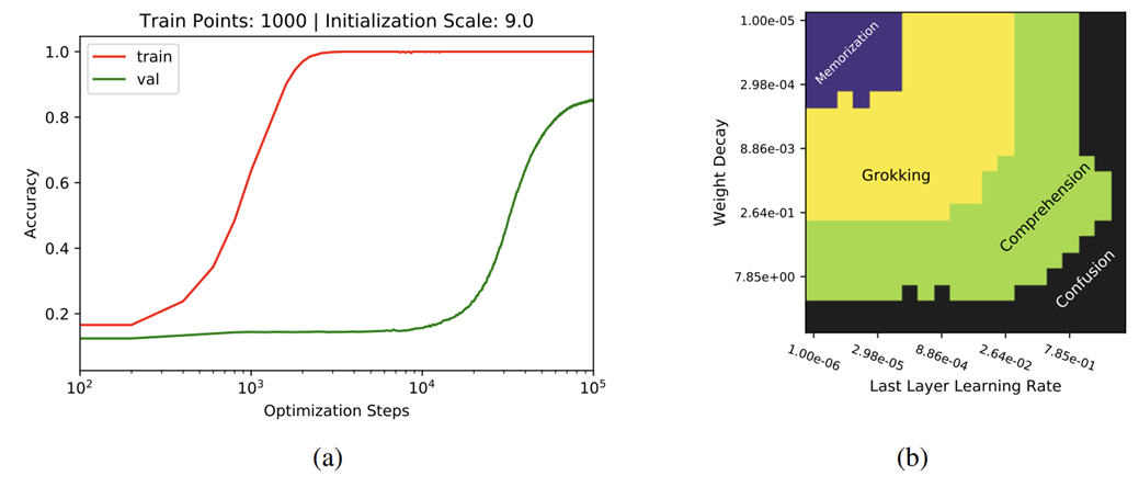 Exploring the "Latent Dunning-Kruger" Effect for Grokking Meta-Optimizers
