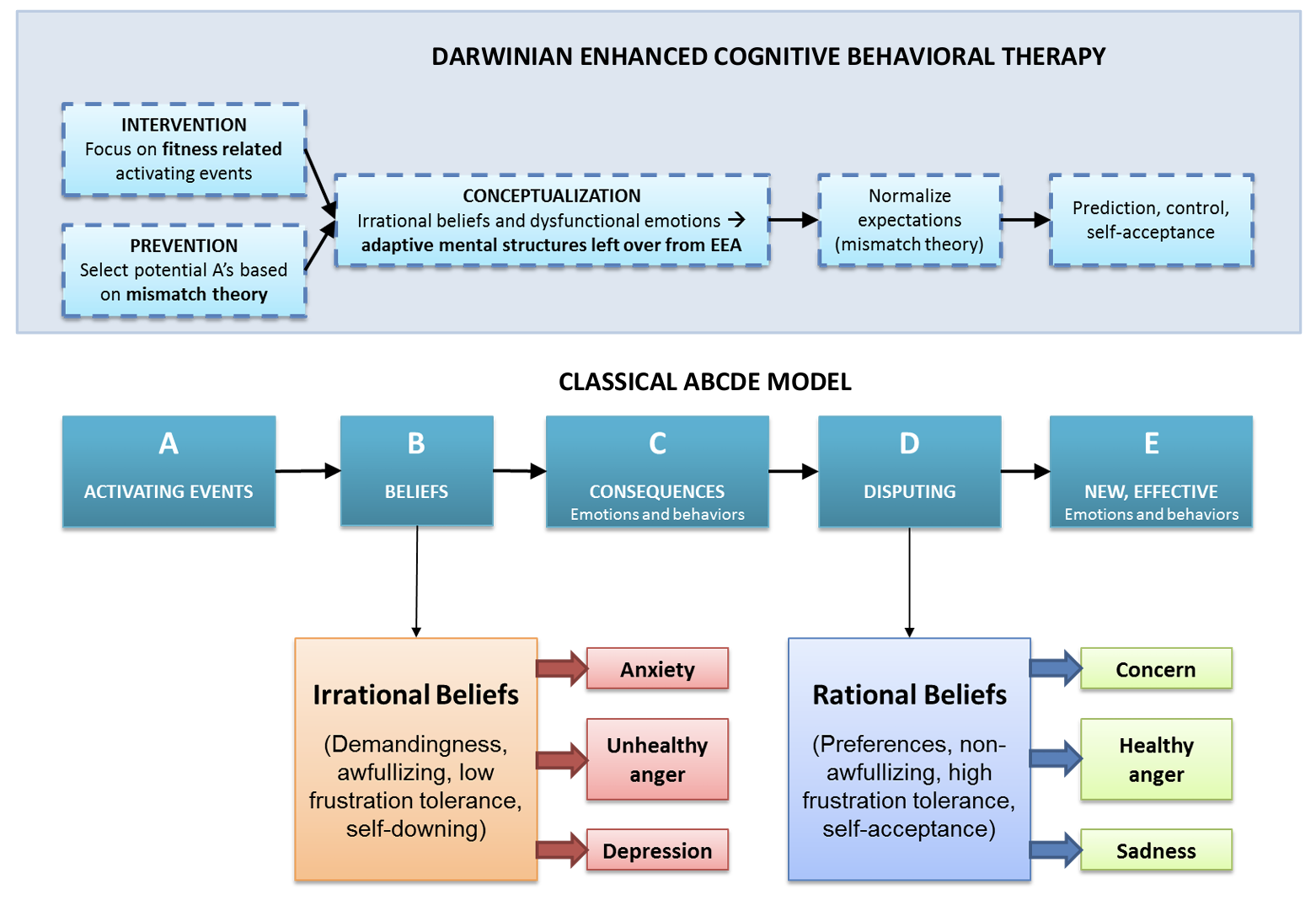 RAG Generation Pipeline for a DE-CBT Therapist Chatbot