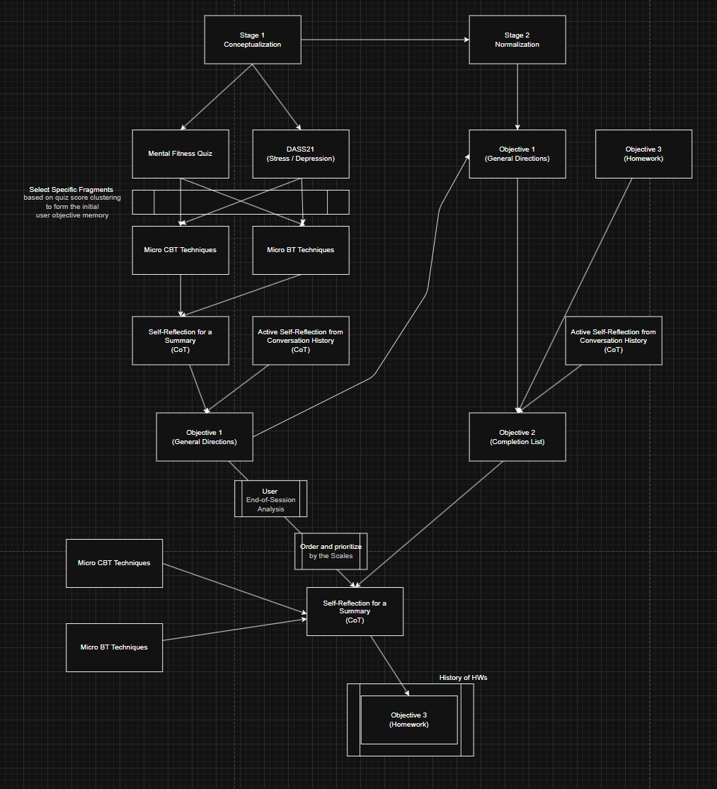 RAG Generation Pipeline for a DE-CBT Therapist Chatbot